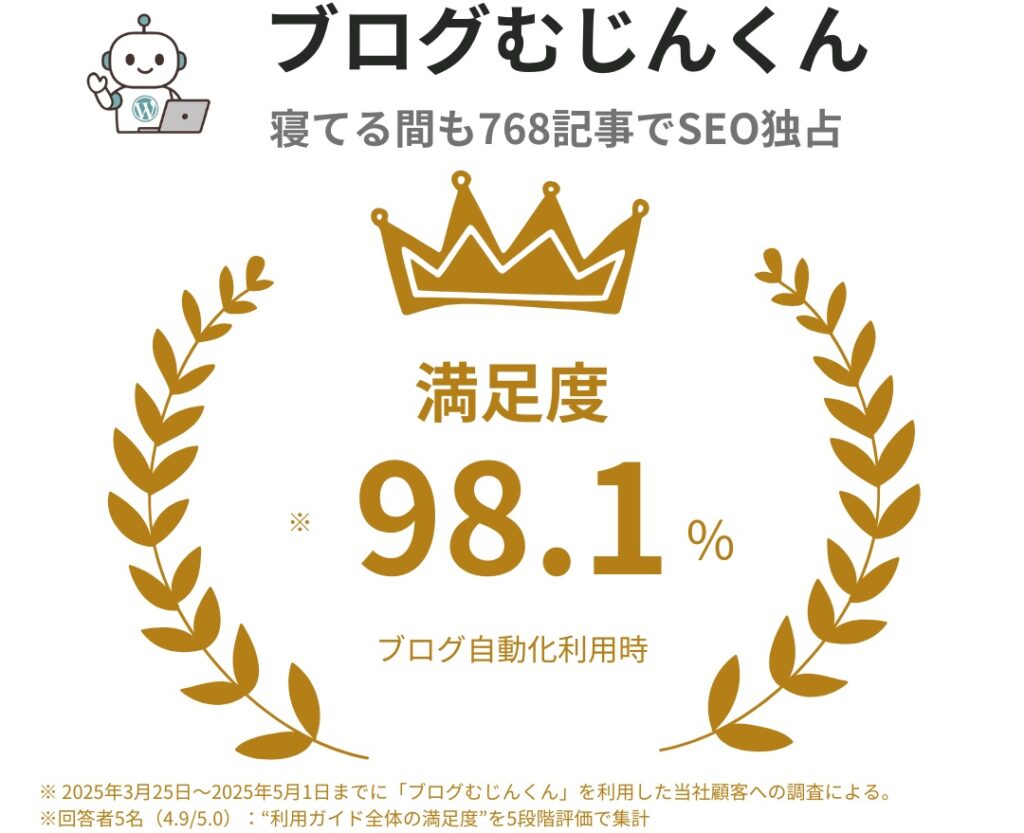 満足度98.1%:※ 2025年3月25日〜2025年5月1日までに「ブログむじんくん」を利用した当社顧客への調査による。
※回答者5名(4.9/5.0):“利用ガイド全体の満足度”を5段階評価で集計